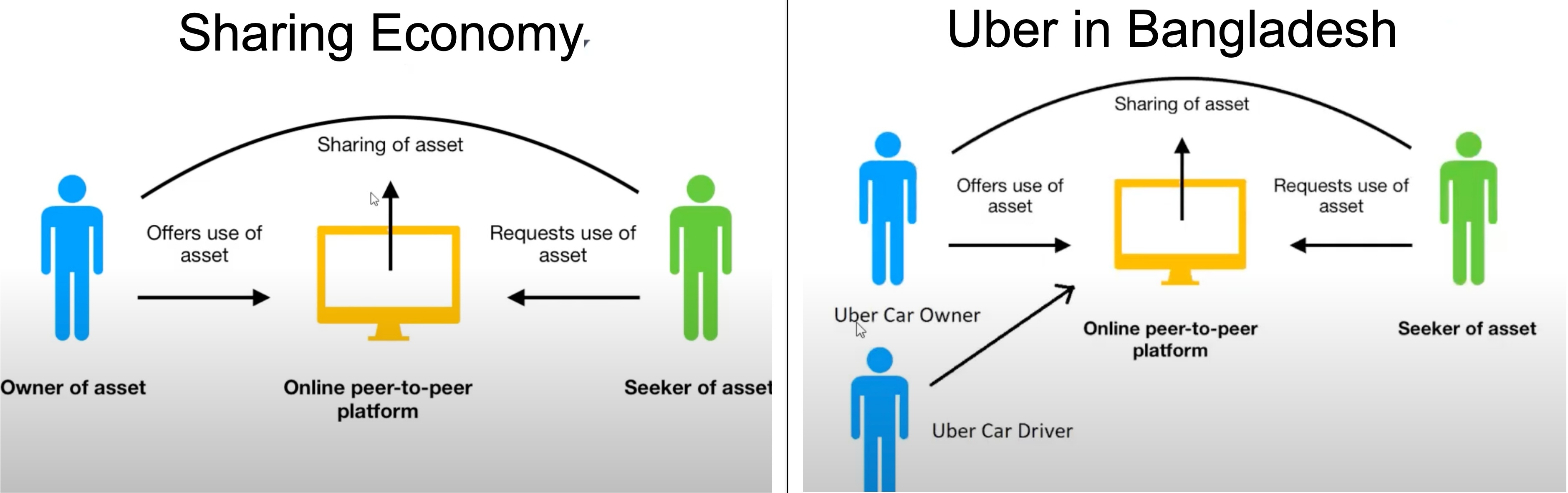 How Uber in Bangladesh deviates from traditional sharing economy